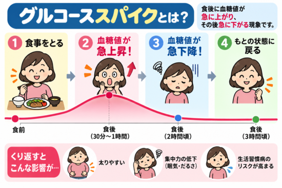 グルコーススパイクのイラスト
