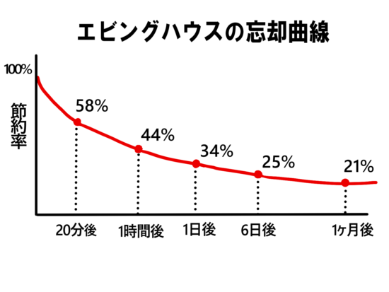 エビングハウスの忘却曲線