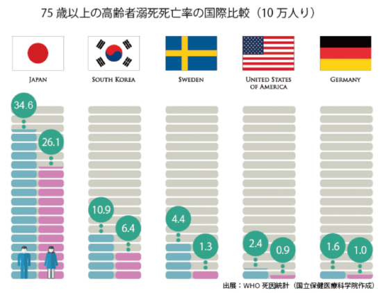 高齢者溺死死亡率の国際比率の図